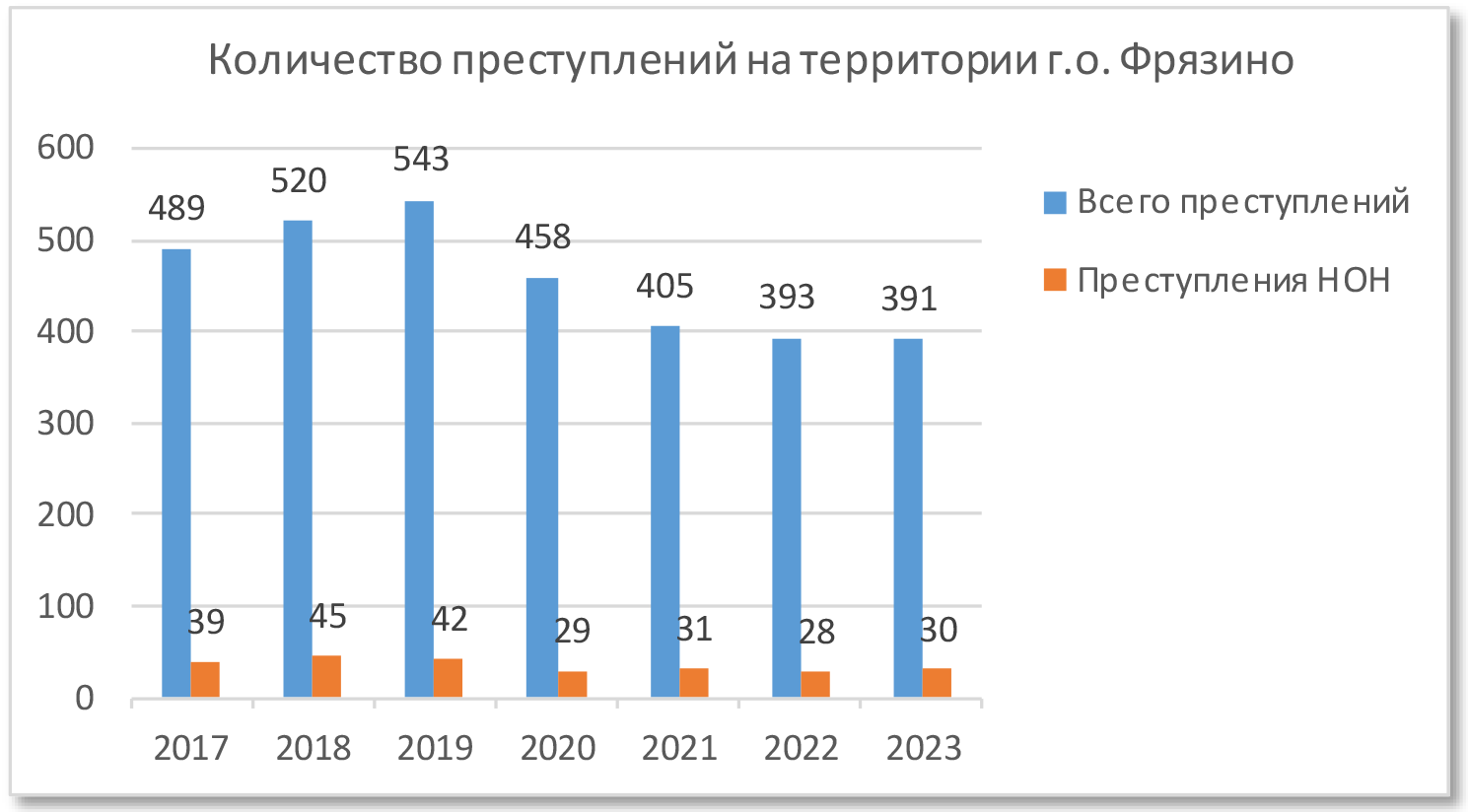 Анализ преступлений по годам 2017-2023 г.г.