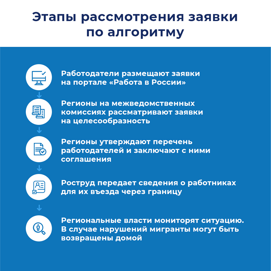 Алгоритм действий по привлечению в экономику Российской Федерации иностранных граждан