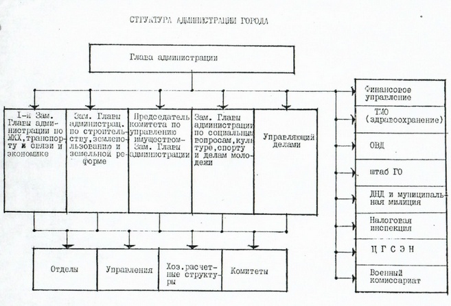 Структура администрации города Фрязино